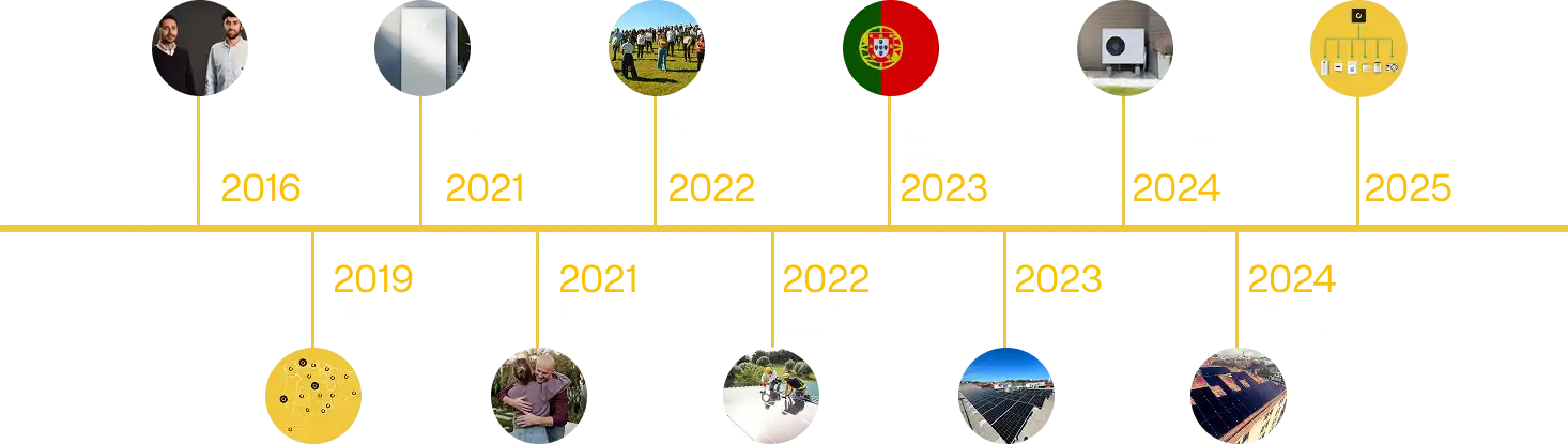 Cronograma con las fechas de los hitos más importantes de la empresa
